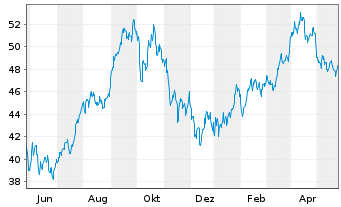 Chart WisdomTree Comm. Securit. Ltd. UBS Brent Sub.Idx - 1 Jahr