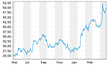 Chart ASICS Corp. - 1 Jahr