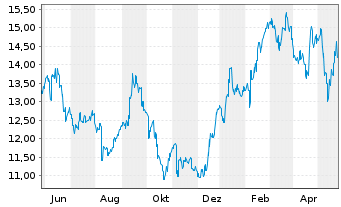 Chart NTT Data Corp. - 1 Jahr