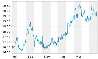 Chart ORIX Corp. - 1 Jahr