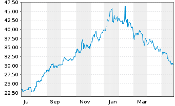 Chart Sapporo Holdings Ltd. - 1 Jahr