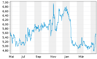 Chart Sharp Corp. - 1 Jahr