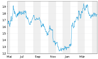 Chart GS Yuasa Corp. - 1 Jahr