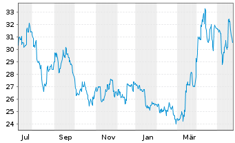 Chart Sumitomo Metal Mining Co. Ltd. - 1 Jahr