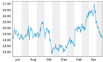 Chart Seiko Epson Corp. - 1 Jahr
