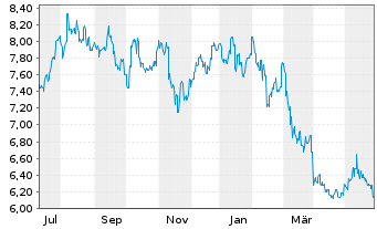 Chart Takara Holdings Inc. - 1 Jahr