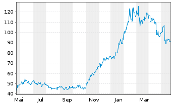 Chart SCREEN Holdings Co. Ltd. - 1 Jahr