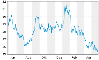 Chart KDDI Corp. - 1 Jahr