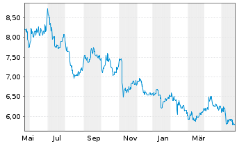 Chart Tokai Carbon Co. Ltd. - 1 Jahr