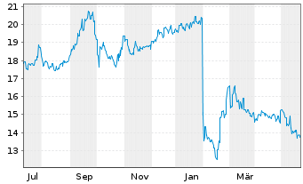Chart Aozora Bank Ltd. - 1 Jahr