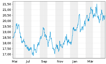 Chart Fujifilm Holdings Corp. - 1 Jahr