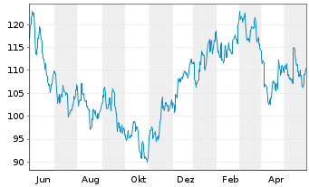 Chart Hoya Corp. - 1 Jahr