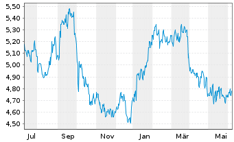 Chart Matsui Securities Co. Ltd. - 1 an
