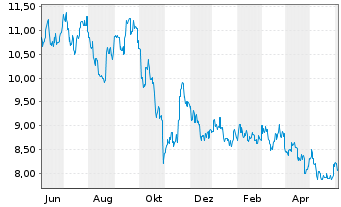 Chart Panasonic Holdings Corp. - 1 an