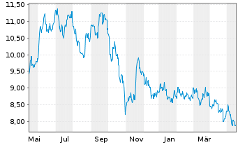 Chart Panasonic Holdings Corp. - 1 Jahr