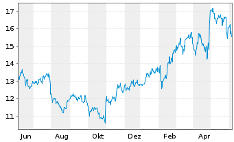 Chart Mitsubishi Electric Corp. - 1 Jahr