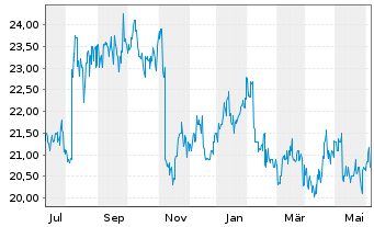 Chart Meiji Holdings Co.Ltd. - 1 Jahr