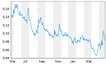 Chart Agile Group Holdings Ltd. - 1 Jahr