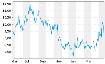 Chart Alibaba Group Holding Ltd. - 1 Jahr