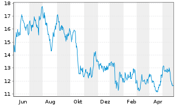 Chart Baidu Inc. - 1 Jahr