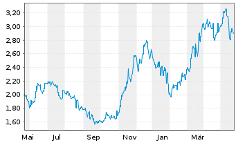 Chart AAC Technologies Holdings Inc. - 1 Jahr