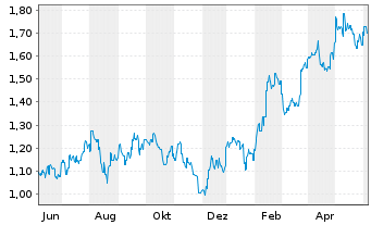 Chart MGM China Holdings Ltd. - 1 Jahr