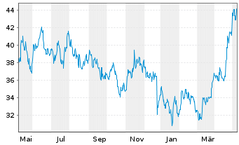 Chart Tencent Holdings Ltd. - 1 Year