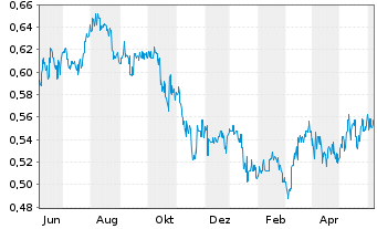 Chart Want Want China Holdings Ltd. - 1 an