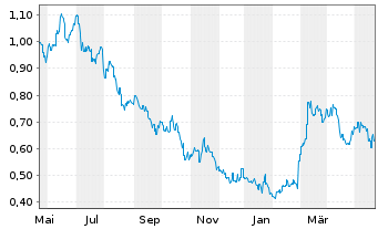 Chart Xinyi Solar Holdings Ltd. - 1 Jahr