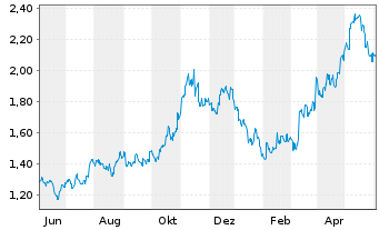 Chart Xiaomi Corp. Cl.B - 1 Year