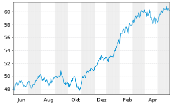 Chart JPMorgan-Global Focus Fund Act. Nom. A (acc.) o.N. - 1 Year