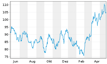 Chart RBS M.A.-NYSE Arc.Gold Bgs U.E - 1 Jahr