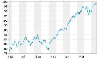 Chart Xtrackers MSCI World Swap 1C - 1 Year