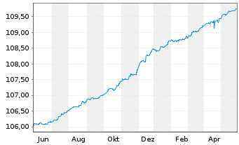Chart AGIF-All.Enhanced Sh.Term Euro Reg. Sh A acc.(EUR) - 1 Jahr