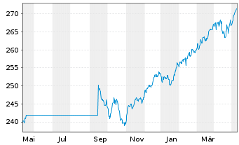 Chart ARERO - Der Weltfonds Inhaber-Anteile o.N. - 1 Jahr