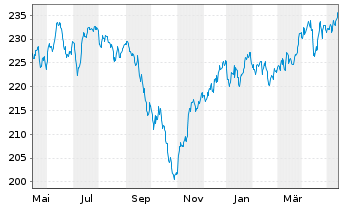 Chart Mainfirst - Germany Fund Inhaber-Anteile A o.N. - 1 Jahr