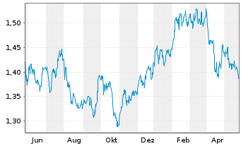 Chart Xtrackers MSCI Philippines - 1 Jahr