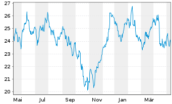 Chart ArcelorMittal S.A. - 1 Jahr