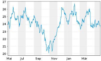 Chart ArcelorMittal S.A. - 1 an