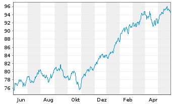 Chart AIS-Amundi Index S&P 500 - 1 Year