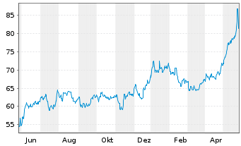 Chart Danaos Corp. - 1 Jahr