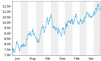 Chart DHT Holdings Inc. - 1 Jahr