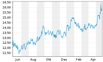 Chart Navigator Holdings Ltd. - 1 Jahr
