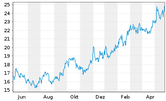 Chart Star Bulk Carries Corp. - 1 Jahr