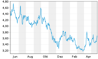 Chart Noram Drilling Company A.S. - 1 Jahr