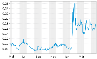 Chart American Rare Earths Ltd. - 1 Jahr