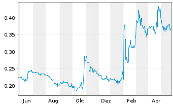 Chart Bougainville Copper Ltd. - 1 Jahr