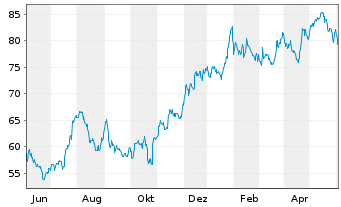 Chart Popular Inc. - 1 Year