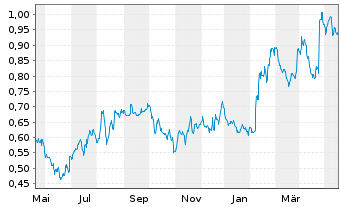 Chart Pricer AB Namn-Aktier B - 1 Jahr