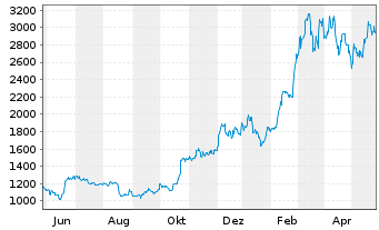Chart XBT Provider AB O.E. 15(unl.) Bitcoin - 1 Year